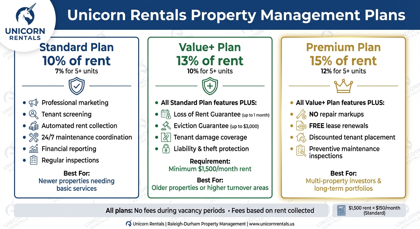 Unicorn Rentals Property Management Pricing Plans Comparison 2026