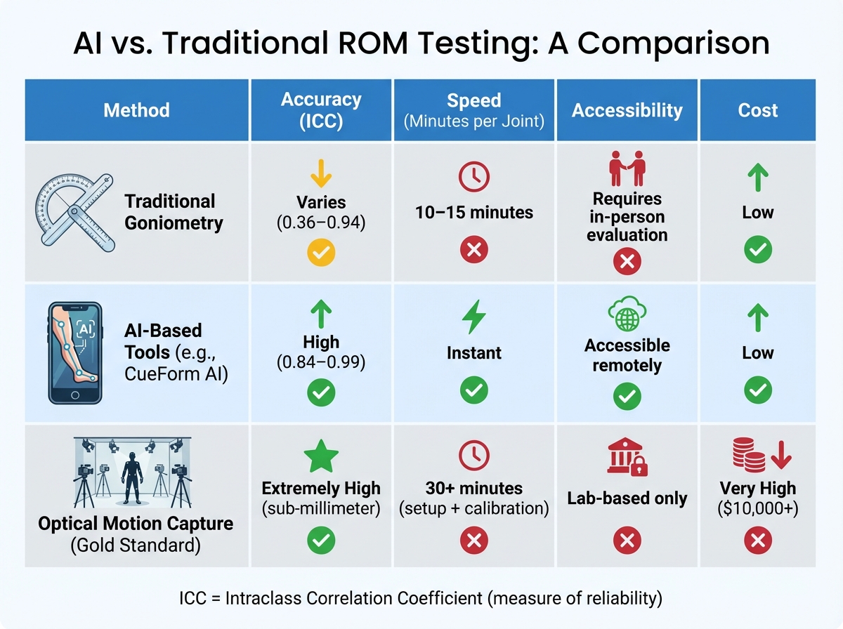 AI vs Traditional ROM Testing Methods Comparison