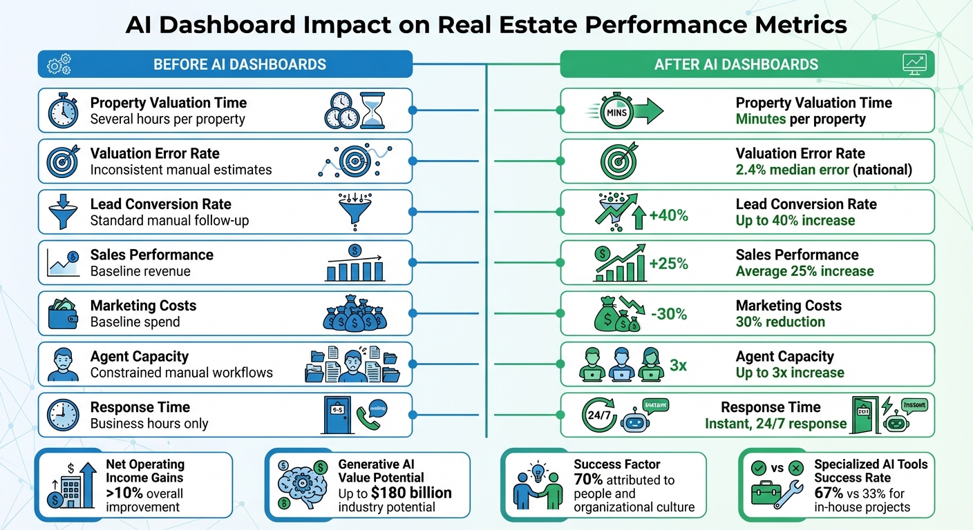 AI Dashboard Impact on Real Estate Performance Metrics