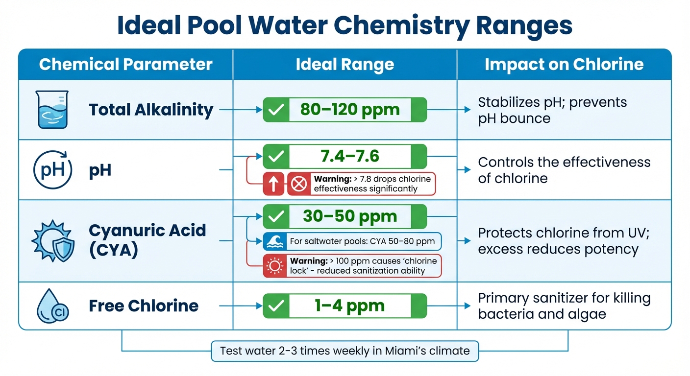 Ideal Pool Water Chemistry Ranges for Chlorine Effectiveness in Miami