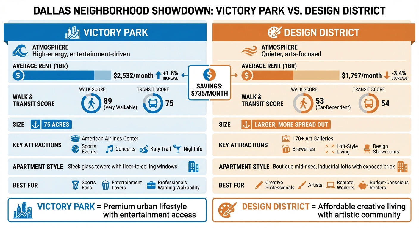 Victory Park vs Design District Dallas: Side-by-Side Comparison of Rent, Walkability, and Lifestyle