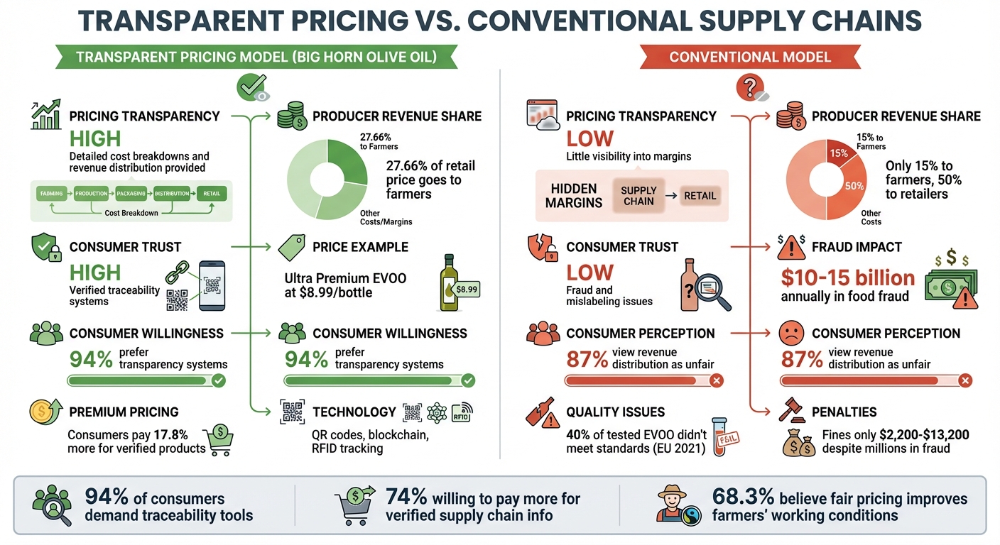 Transparent vs Conventional Olive Oil Pricing: Revenue Distribution and Consumer Impact