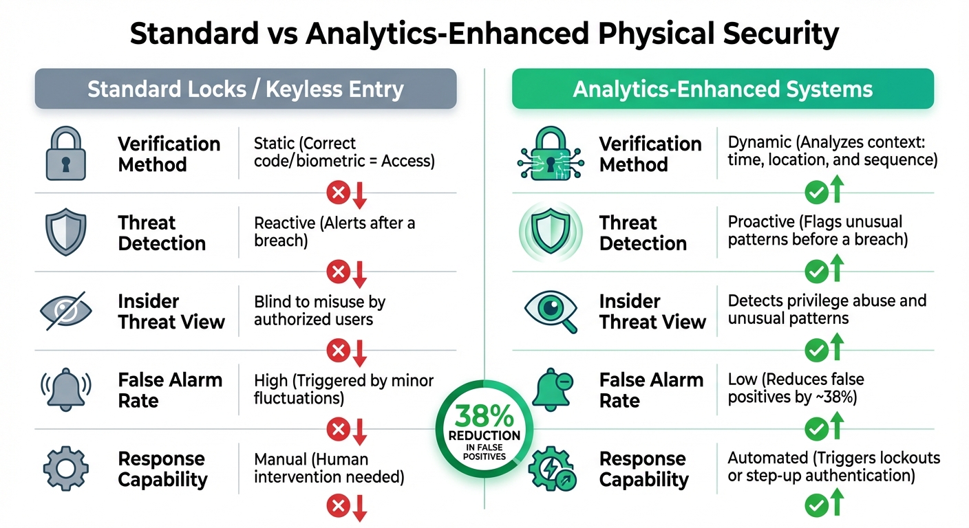 Standard vs Analytics-Enhanced Physical Security Systems Comparison