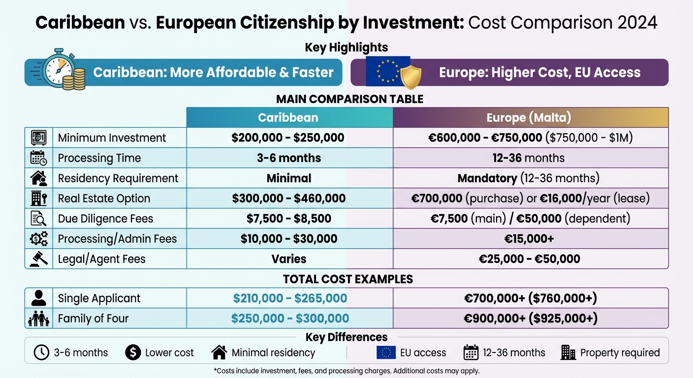 Caribbean vs European Citizenship by Investment Costs Comparison 2024