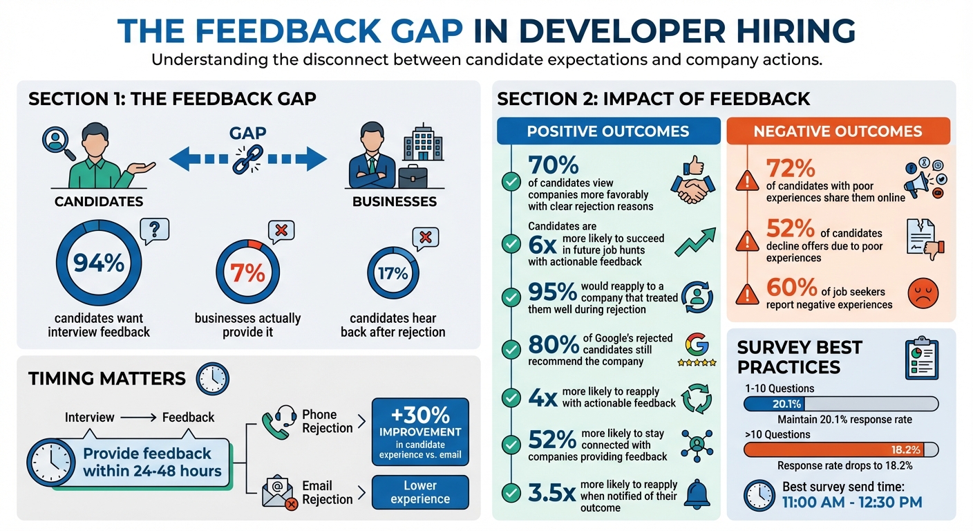 Developer Candidate Feedback Statistics and Impact on Hiring