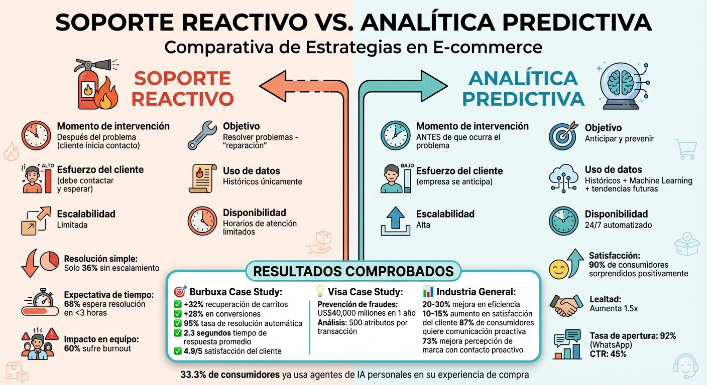 Comparación: Soporte Reactivo vs Analítica Predictiva en E-commerce