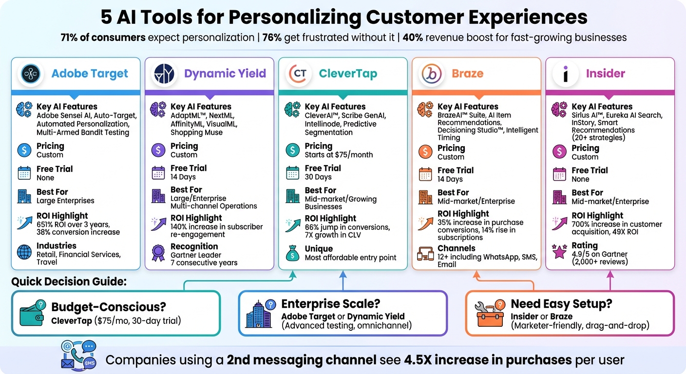 AI Personalization Tools Comparison: Features, Pricing & Best Use Cases