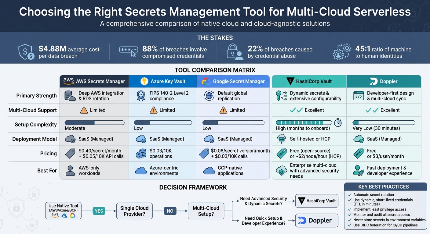 Multi-Cloud Secrets Management Tools Comparison: Native vs Cloud-Agnostic Solutions