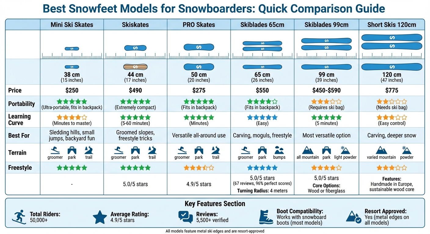 Snowfeet skidmodeller jämförelsetabell: Längd, pris och bästa användningsområden