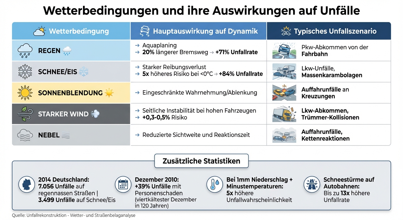 Wetterbedingungen und ihre Auswirkungen auf Unfallrisiko und Fahrzeugdynamik