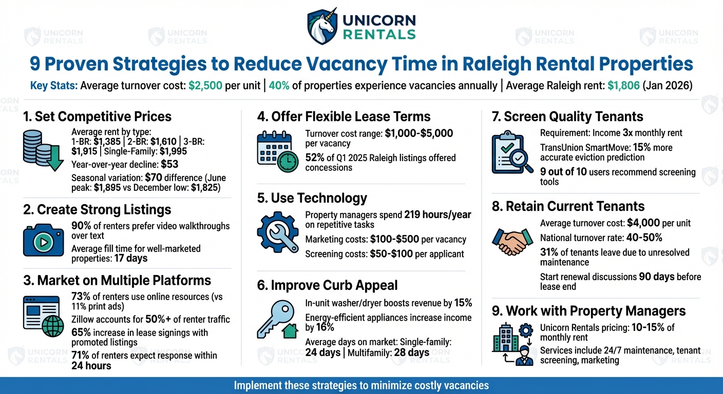 9 Proven Strategies to Reduce Rental Vacancy Time in Raleigh