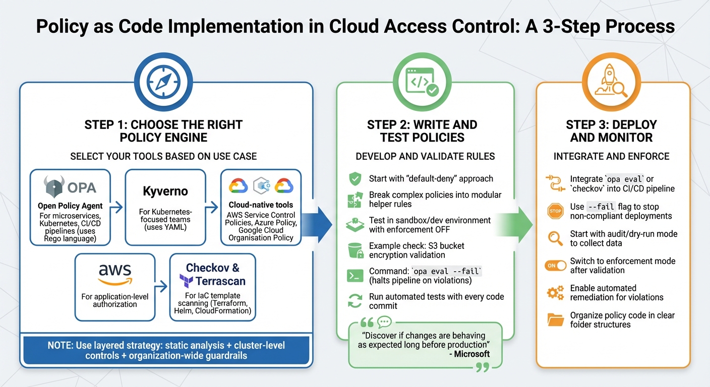 Policy as Code Implementation Process for Cloud Access Control