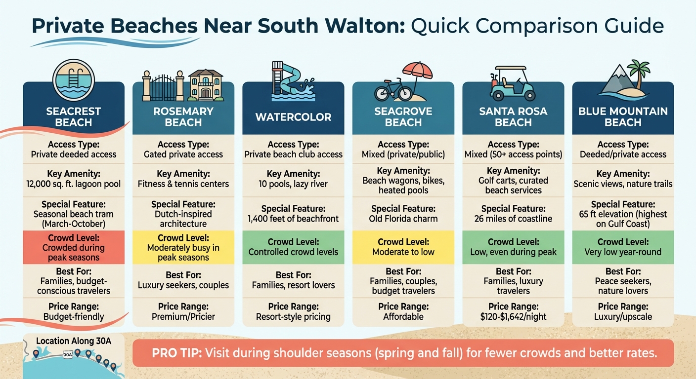 South Walton Private Beach Communities Comparison Guide