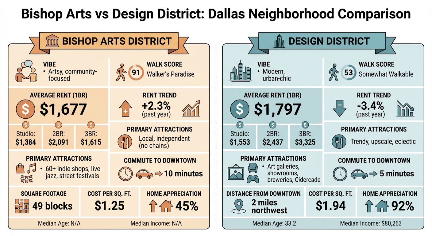 Bishop Arts vs Design District Dallas Neighborhood Comparison