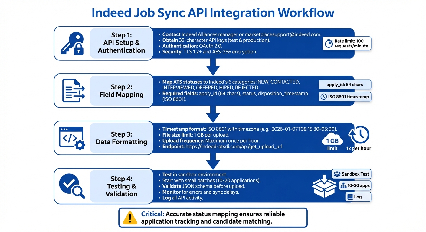 Indeed Job Sync API Integration Workflow: 4-Step Setup and Data Mapping Process
