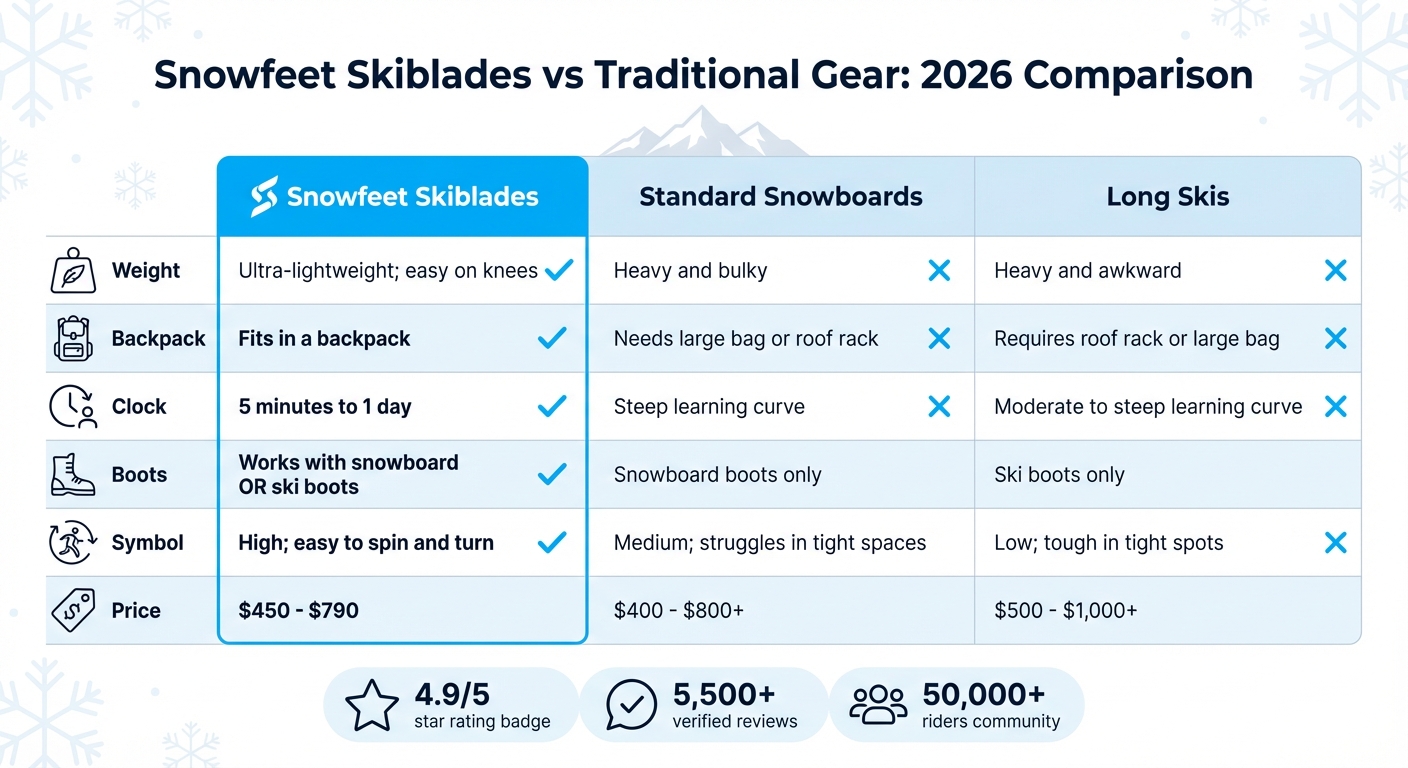 Snowfeet Skiblades vs Traditionella Snowboards och Långa Skidor Jämförelse 2026