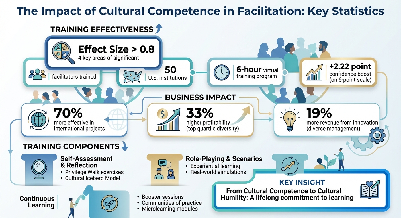 Cultural Competence Training Impact: Key Statistics and Benefits