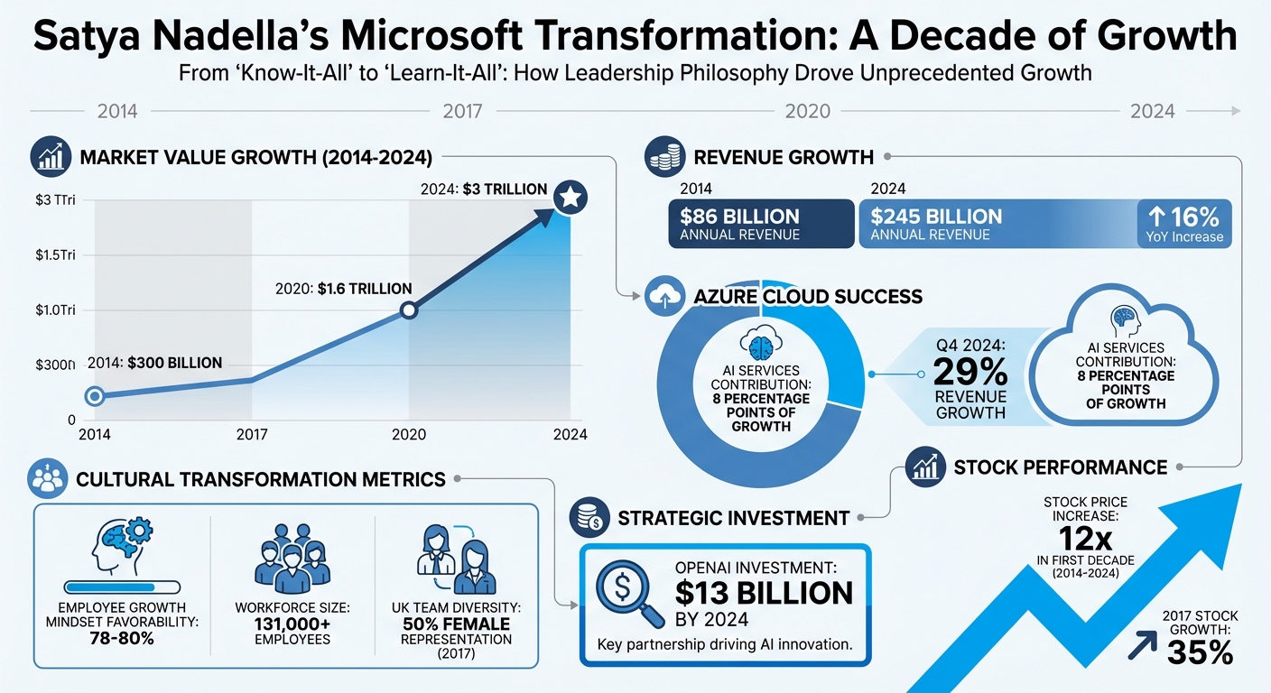 Satya Nadella's Microsoft Transformation: Key Metrics and Growth 2014-2024