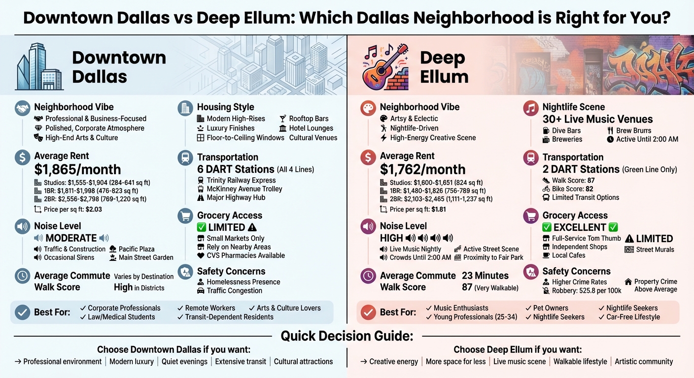 Downtown Dallas vs Deep Ellum: Complete Neighborhood Comparison Guide