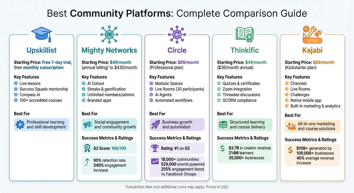 Community Platform Comparison: Features, Pricing, and Best Use Cases