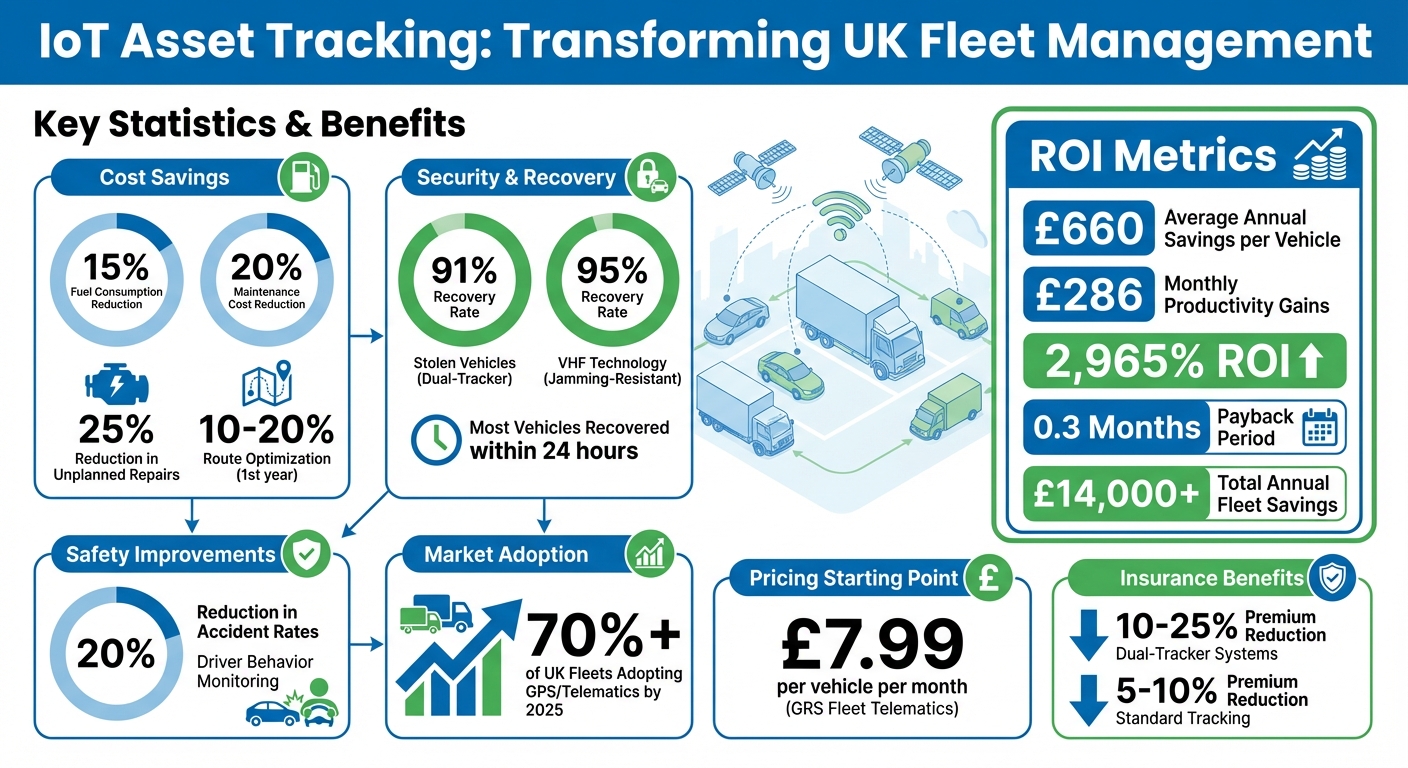 IoT Fleet Tracking Benefits: Cost Savings and ROI Statistics for UK Operators