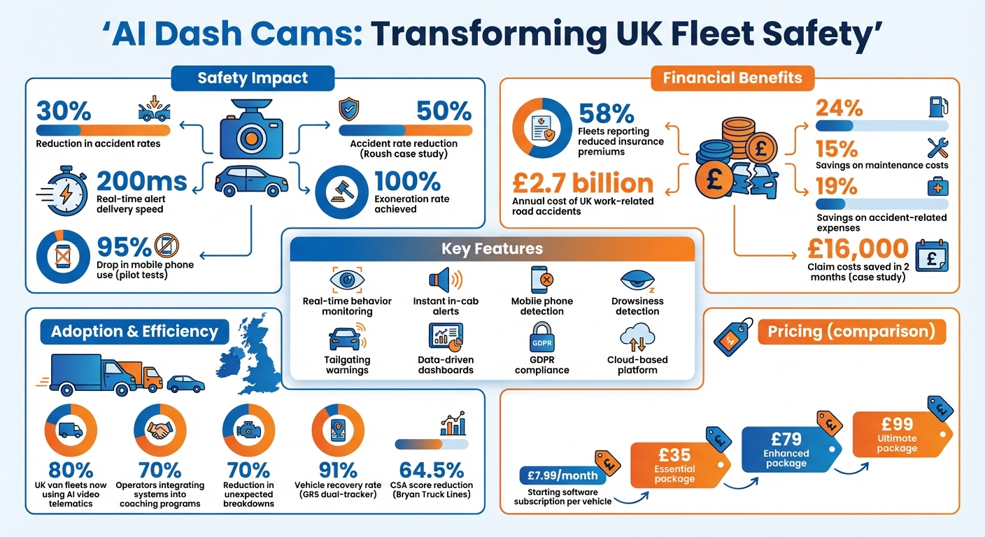 AI Dash Cam Impact on UK Fleet Safety: Key Statistics and Benefits