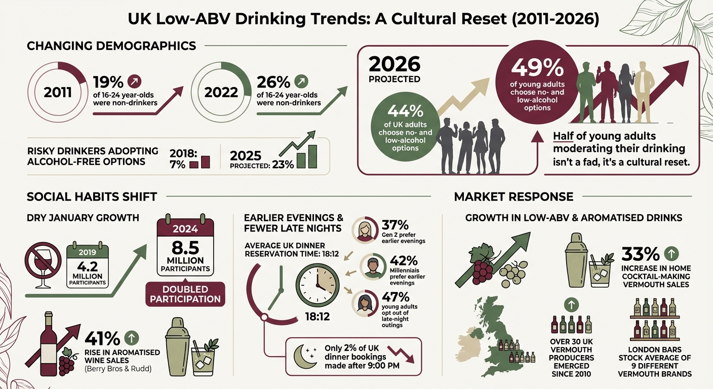 UK Low-ABV Drinking Trends 2011-2026: Statistics and Consumer Behavior Shifts