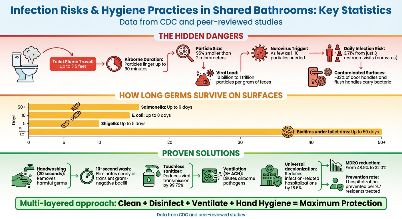 Infection Risks and Hygiene Practices in Shared Bathrooms: Key Statistics