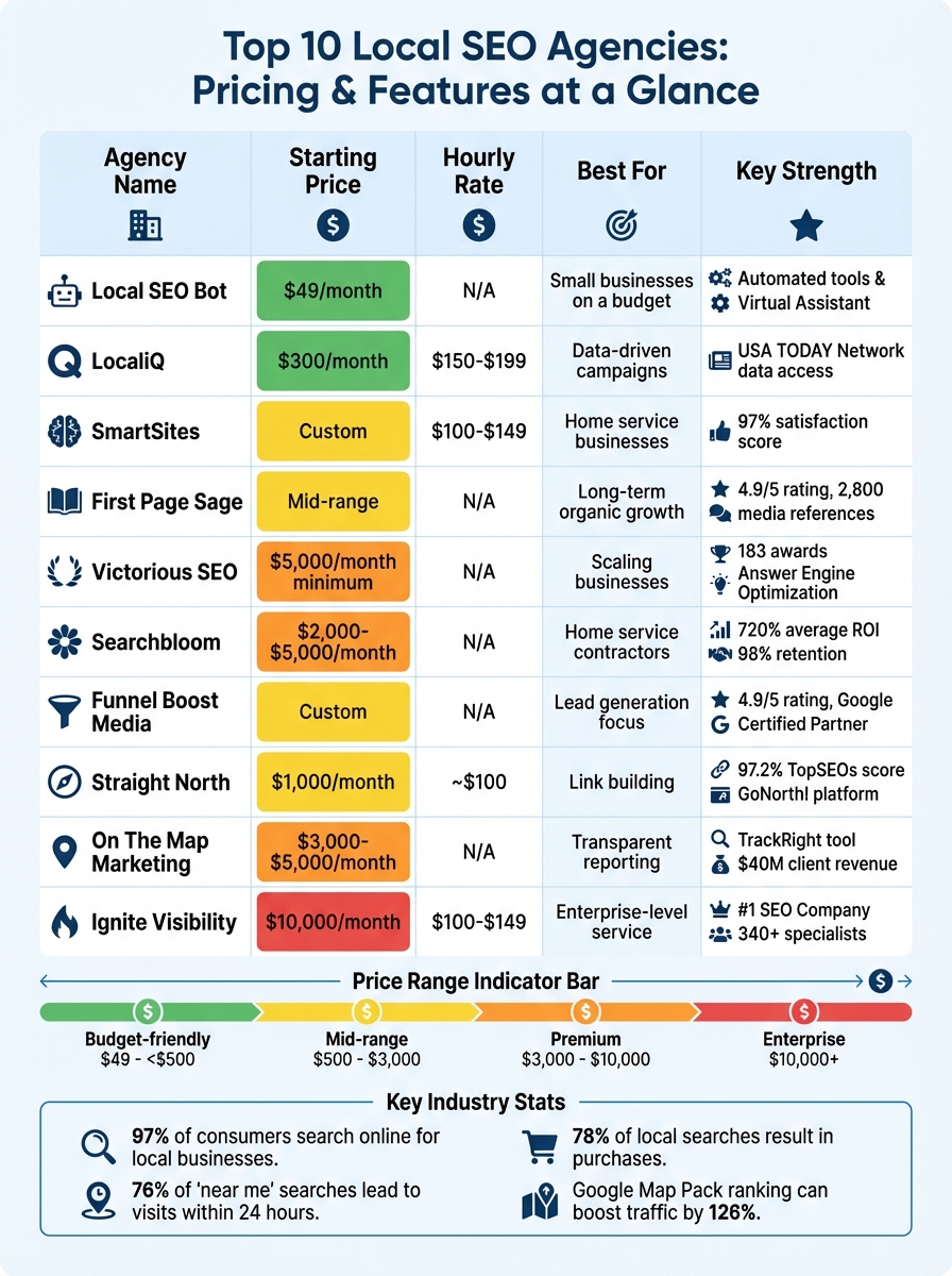 Top 10 Local SEO Agencies Pricing and Features Comparison 2025