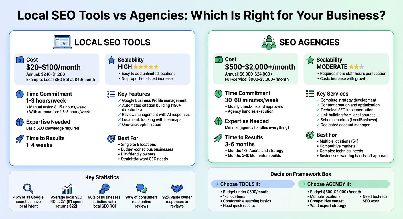 Local SEO Tools vs Agencies: Cost, Time, and Features Comparison for Small Businesses