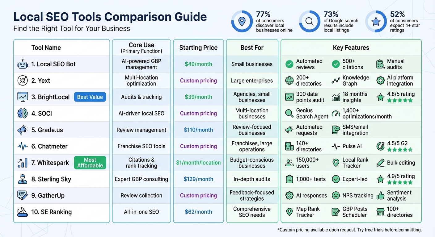 Local SEO Tools Comparison: Features and Pricing Guide