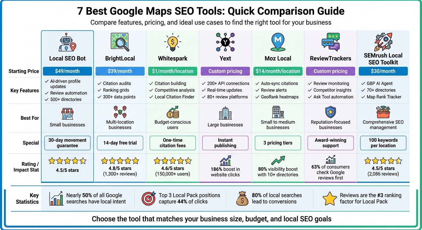 Google Maps SEO Tools Comparison: Features and Pricing