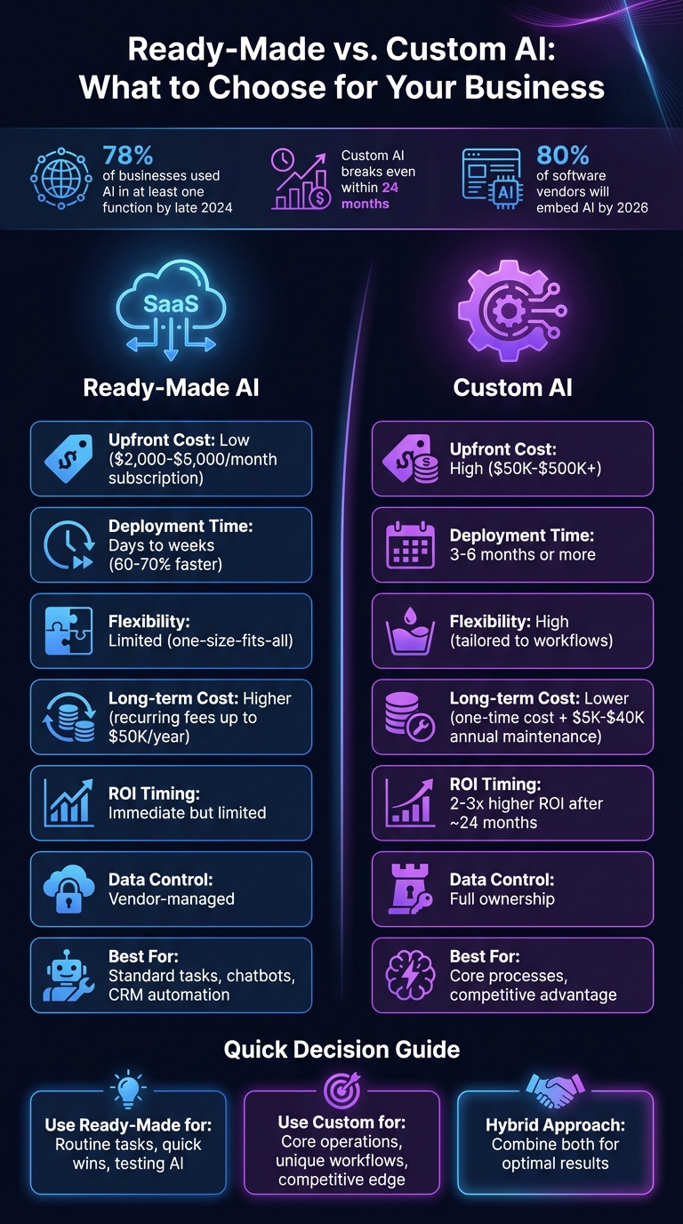 Ready-Made vs Custom AI: Cost, ROI, and Deployment Comparison