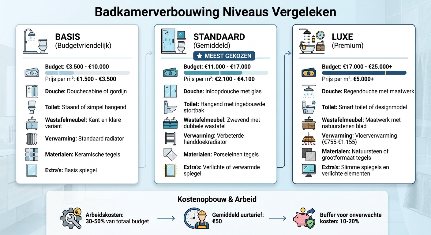 Badkamer Verbouwen Kosten 2026: Budget vs Standaard vs Luxe Vergelijking