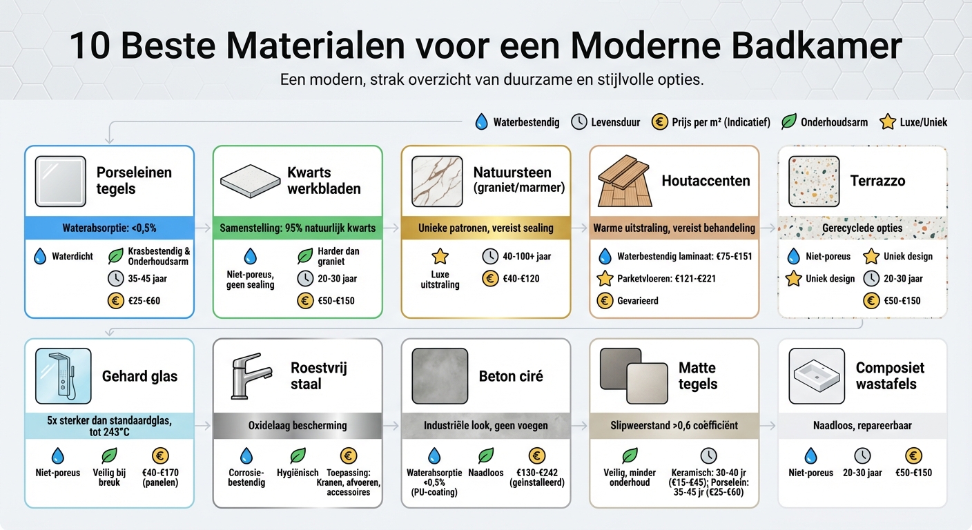 Vergelijking van 10 beste badkamermaterialen: eigenschappen, levensduur en prijzen
