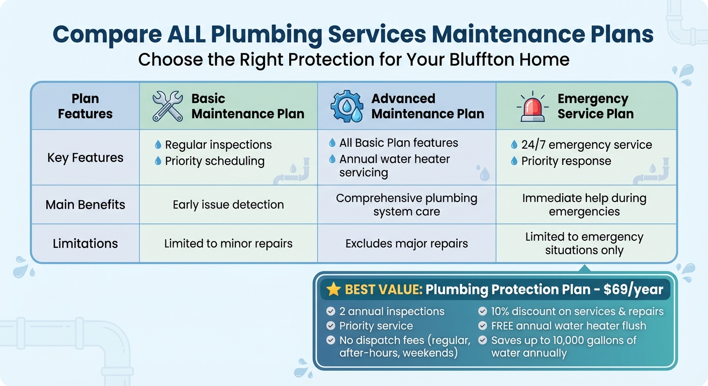 Plumbing Maintenance Plans Comparison for Bluffton Homeowners