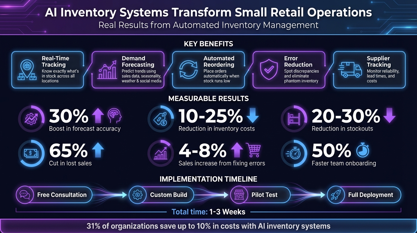 AI Inventory Systems Benefits and ROI for Small Retailers
