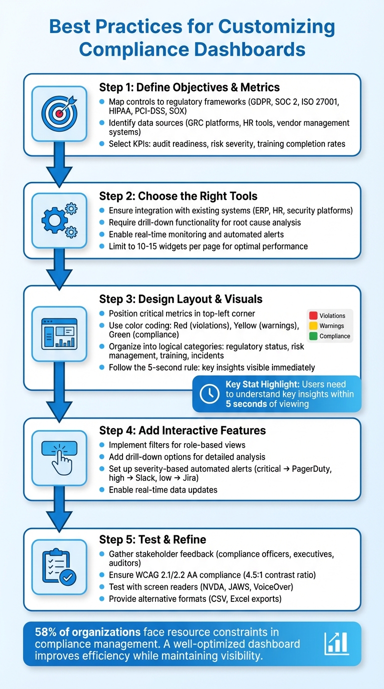 5-Step Process for Customizing Compliance Dashboards