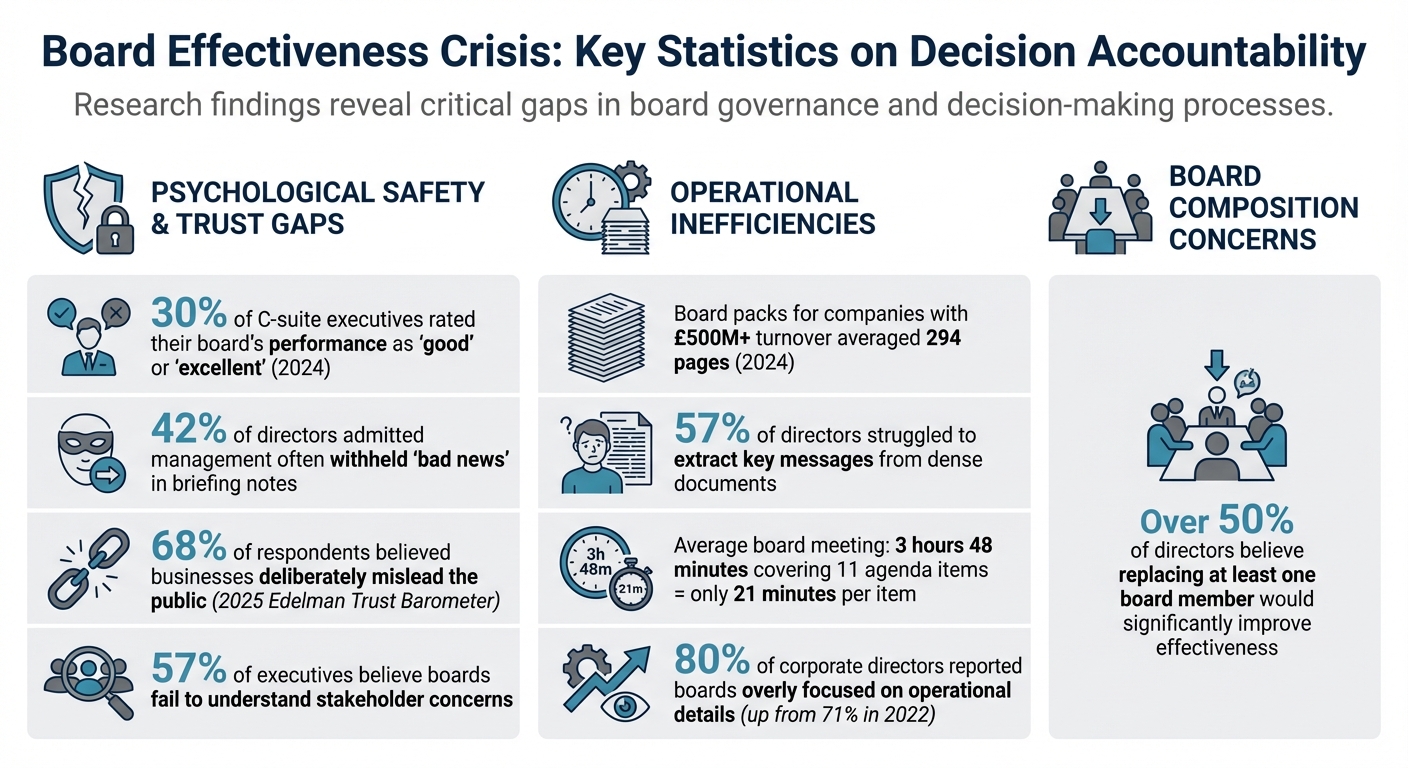 Board Effectiveness Crisis: Key Statistics on Decision Accountability and Governance Gaps