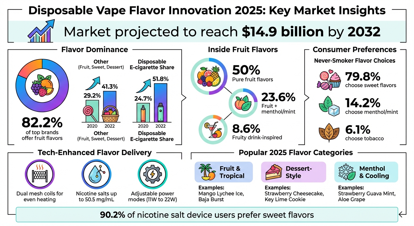 Disposable Vape Flavor Trends and Market Statistics 2025