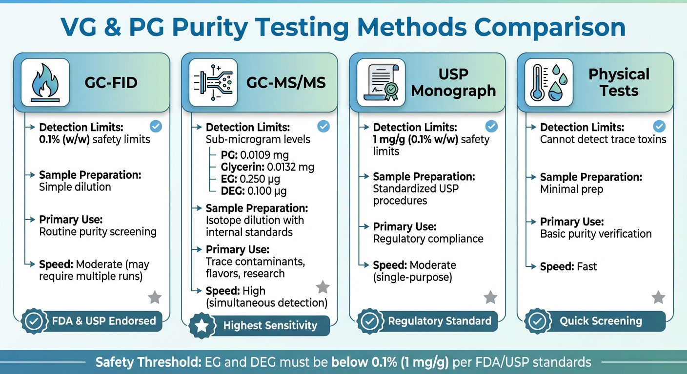 VG and PG Testing Methods Comparison: Detection Limits and Applications