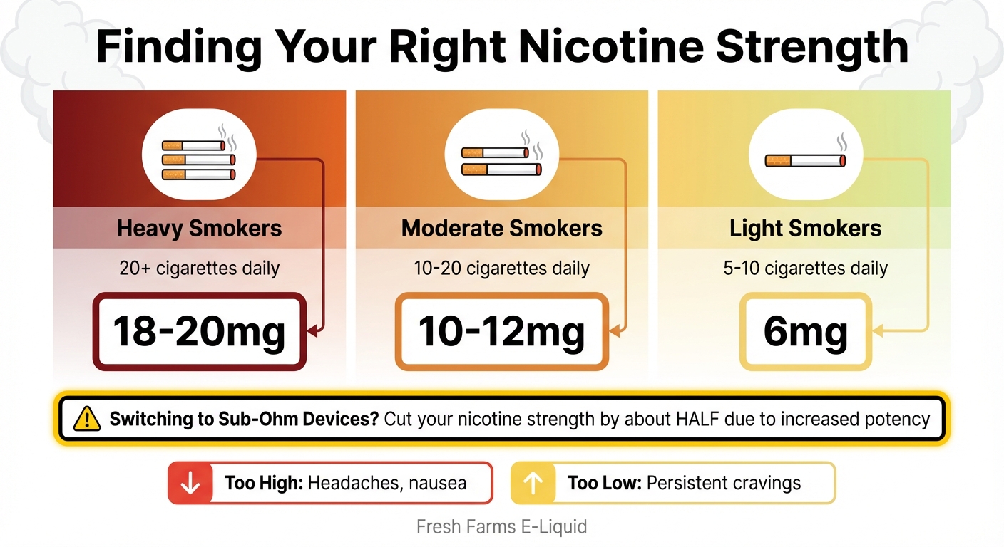 Nicotine Strength Guide for Vapers by Smoking History