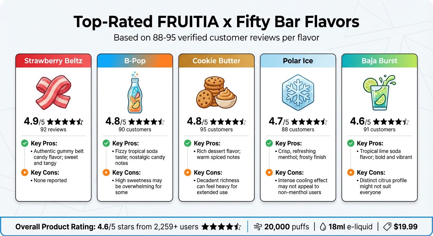 Top 5 FRUITIA x Fifty Bar Flavors: User Ratings and Reviews Comparison