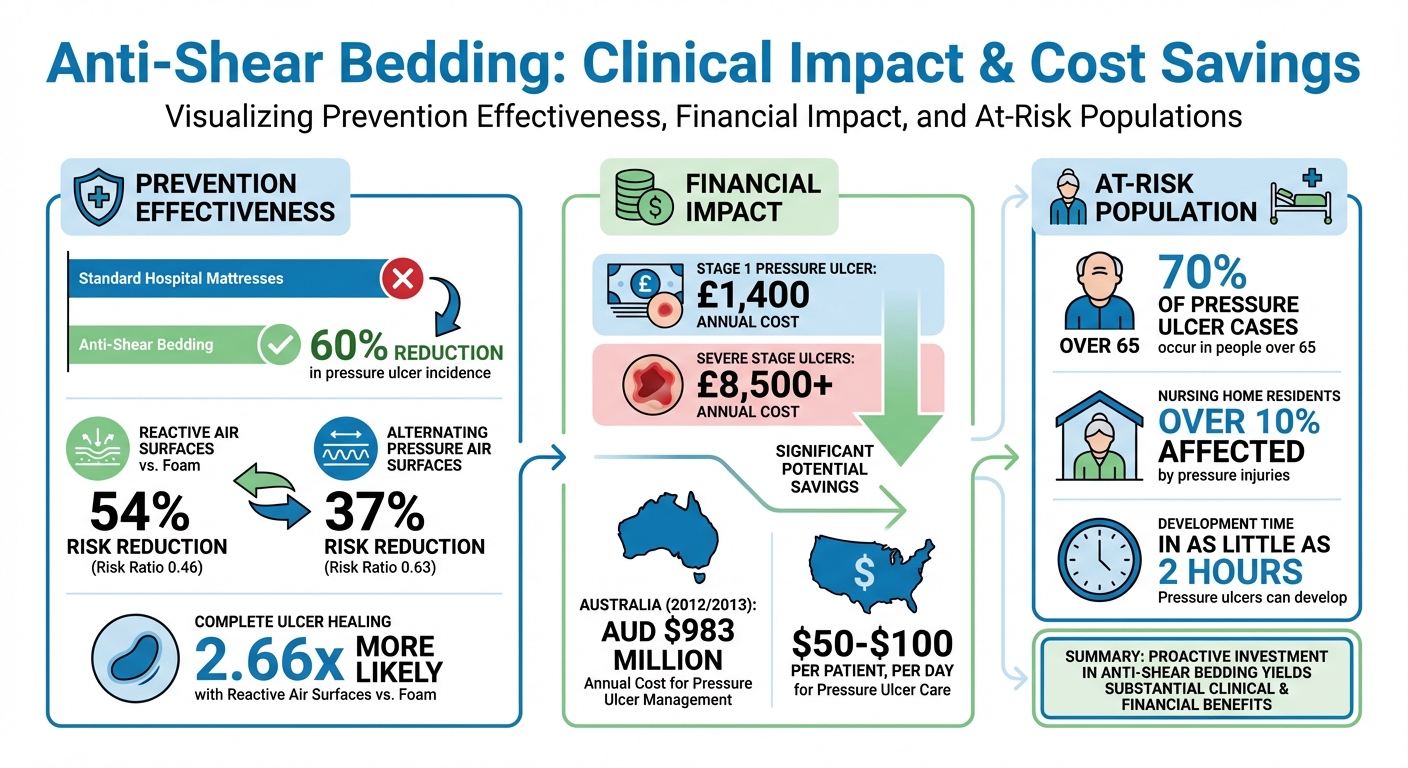 Anti-Shear Bedding Statistics: Pressure Ulcer Prevention and Cost Savings
