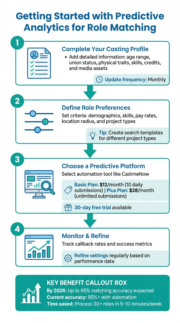 4-Step Predictive Analytics Role Matching Process for Actors