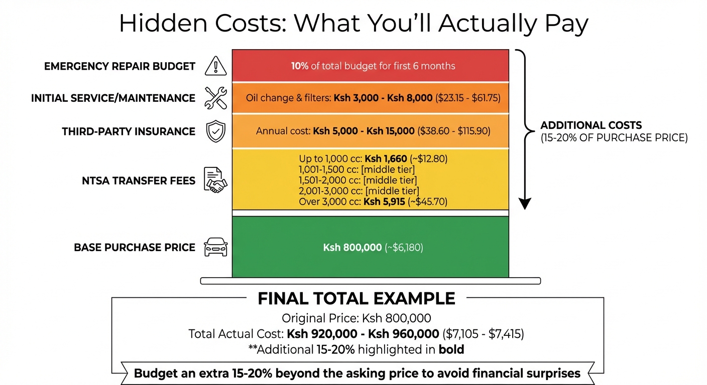 Hidden Costs of Buying a Used Car in Kenya: Budget Breakdown