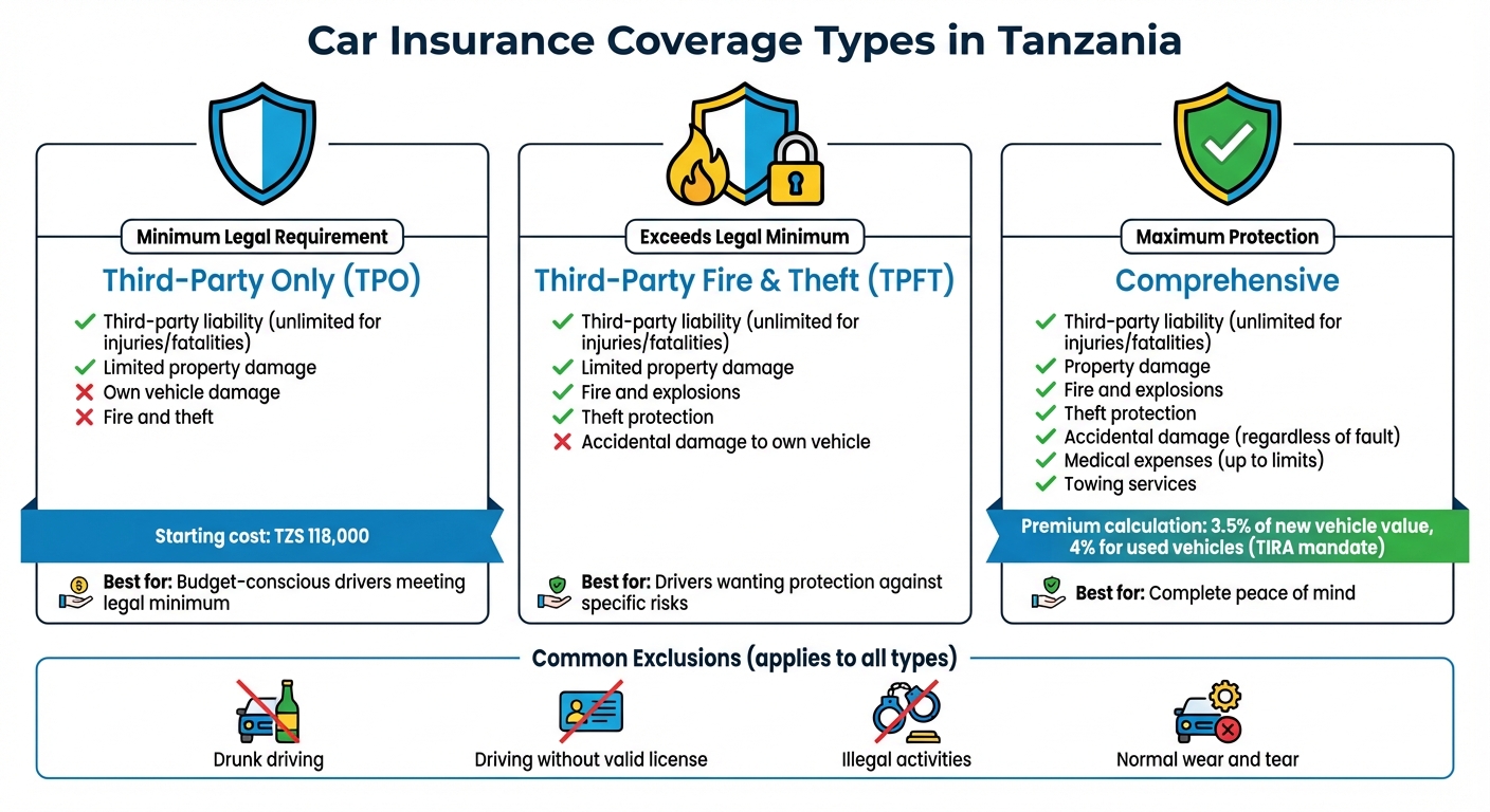 Car Insurance Coverage Types in Tanzania: TPO vs TPFT vs Comprehensive Comparison