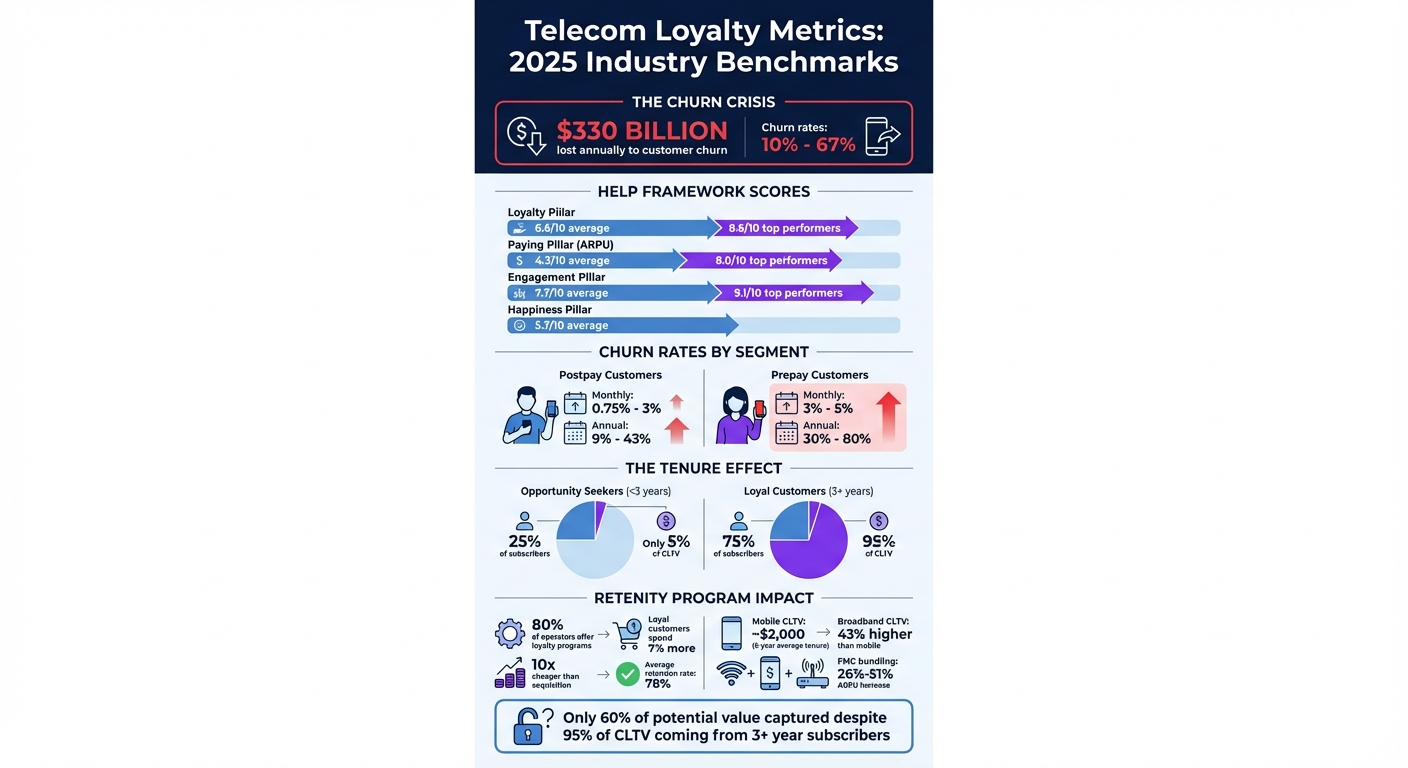 2025 Telecom Loyalty Metrics: Industry Benchmarks and Performance Gaps