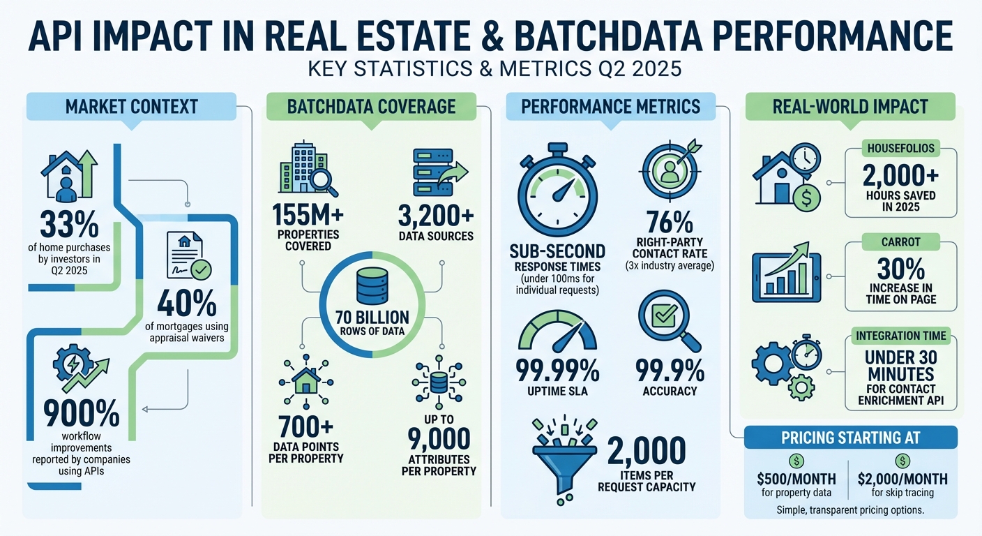 BatchData API Real Estate Statistics and Performance Metrics