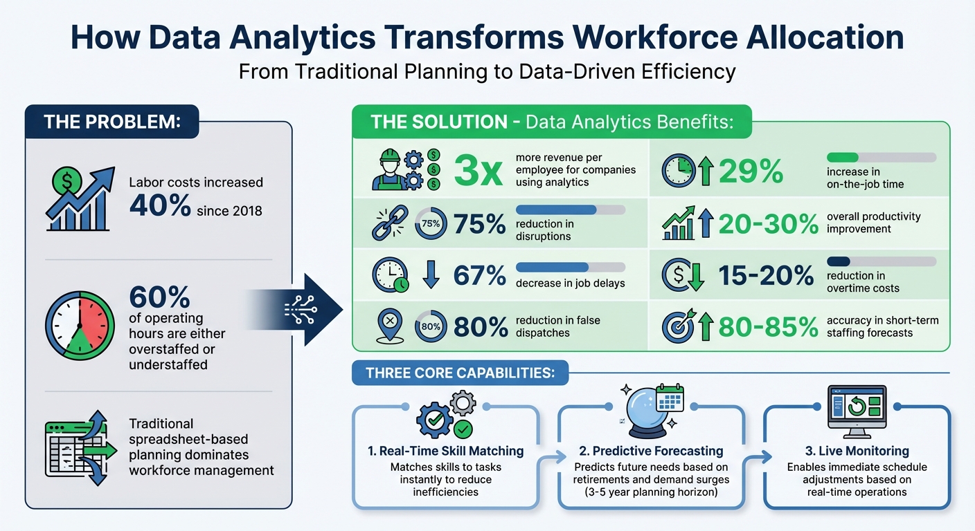 Data Analytics Impact on Workforce Allocation: Key Statistics and Benefits
